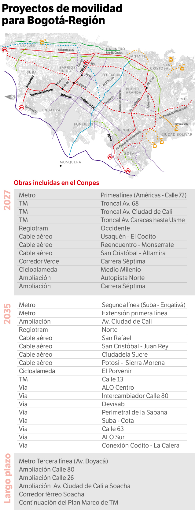 Proyectos de movilidad para Bogotá-Región