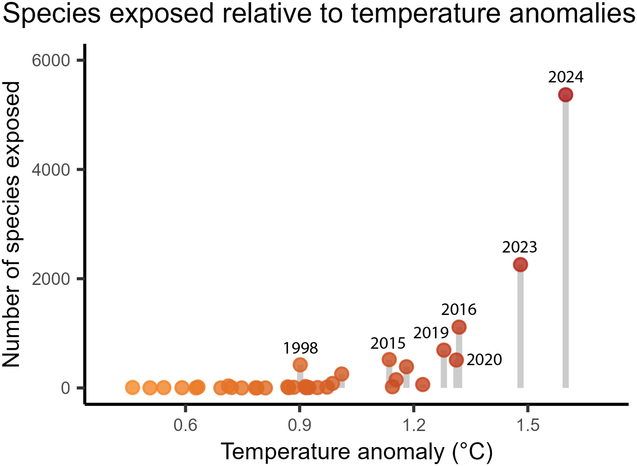 El número de especies de vertebrados terrestres altamente expuestas térmicamente (rango >25%) a lo largo del tiempo frente a la anomalía media de la temperatura terrestre global (denotada por la escala de colores de los puntos).