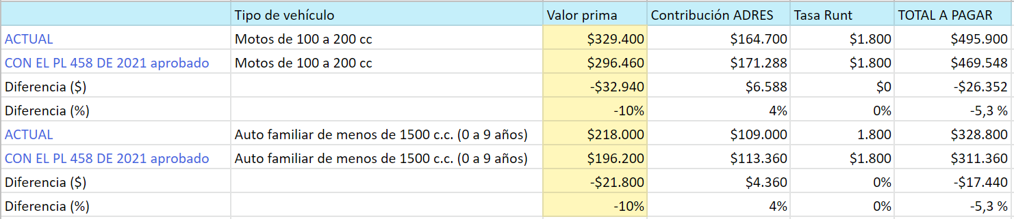 Tabla con precios del SOAT para 2021.