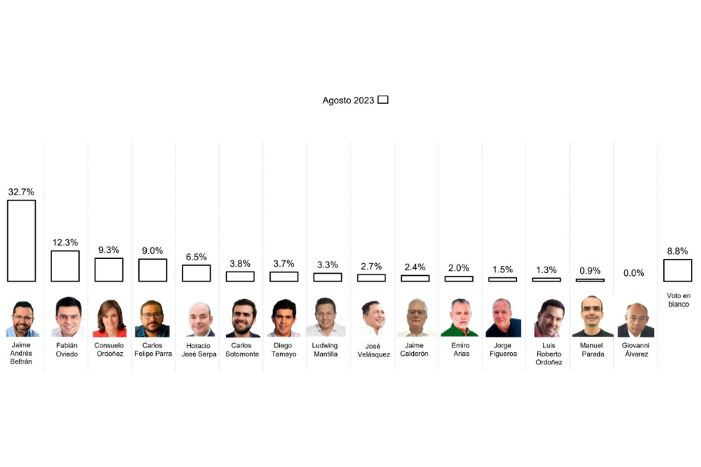 Parte de la encuesta Invamer de agosto de 2023. Respuesta a la pregunta "Si las elecciones para la Alcaldía de Bucaramanga fueran mañana, y los candidatos fueran los que aparecen en este tarjetón, ¿por cuál de ellos votaría usted?"