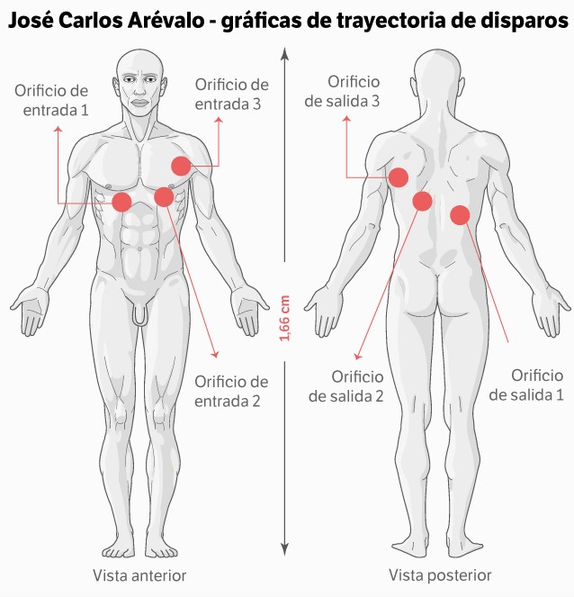 Gráficas de trayectoria de disparos - José Carlos Arévalo.
