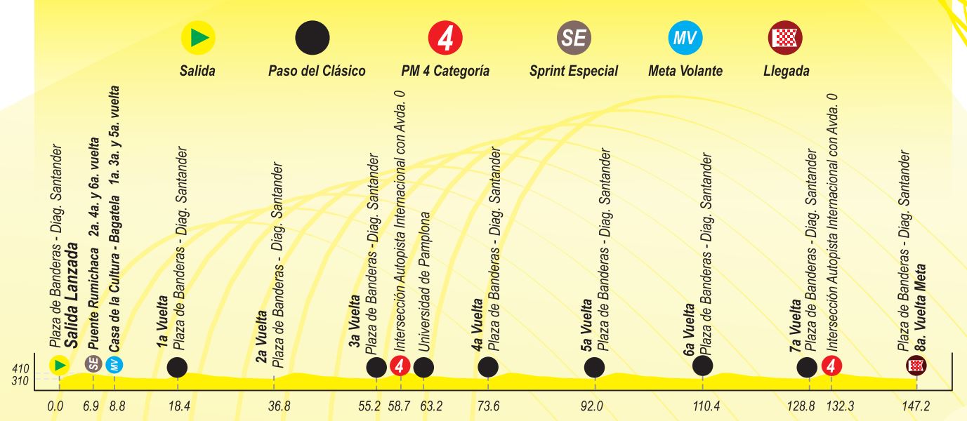 Galería: conozca los perfiles de las nueve etapas del Clásico RCN 2023