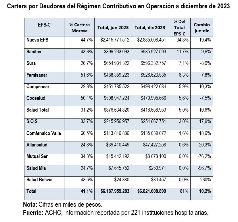 Deudas de las EPS del régimen contributivo al sistema.