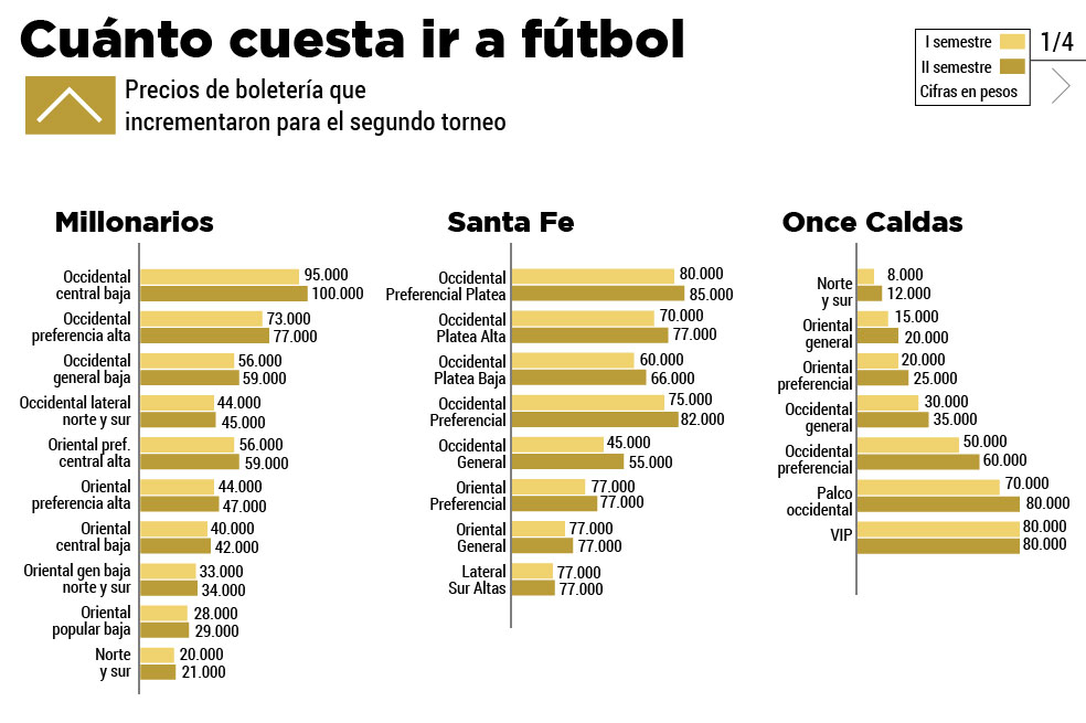 Millos y Santa Fe, los equipos más caros para ir al estadio
