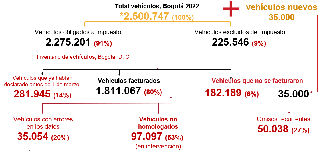 Inventario de vehículos.