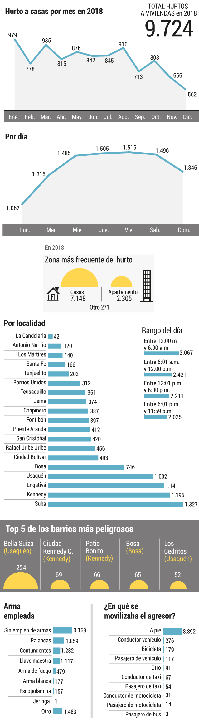 Radiografía del hurto de viviendas en 2018Jonathan Bejarano