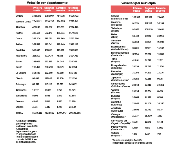 Votación en algunos de los departamentos y municipios que explican la victoria de Petro