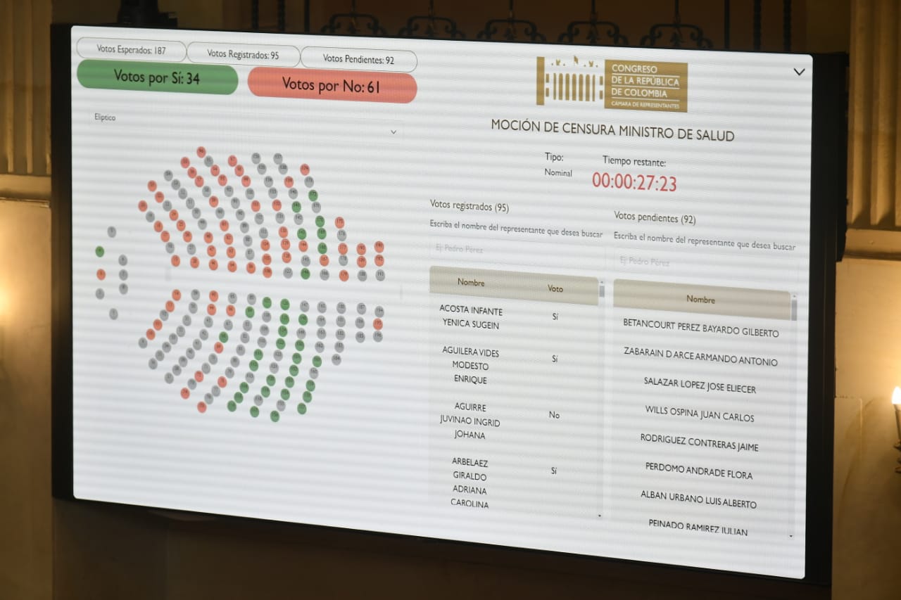Así se desarrolló la votación de la moción de censura contra el ministro de Salud, Guillermo Jaramillo.