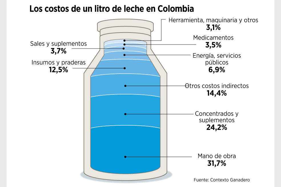 ‘Producir un litro de leche vale $800’