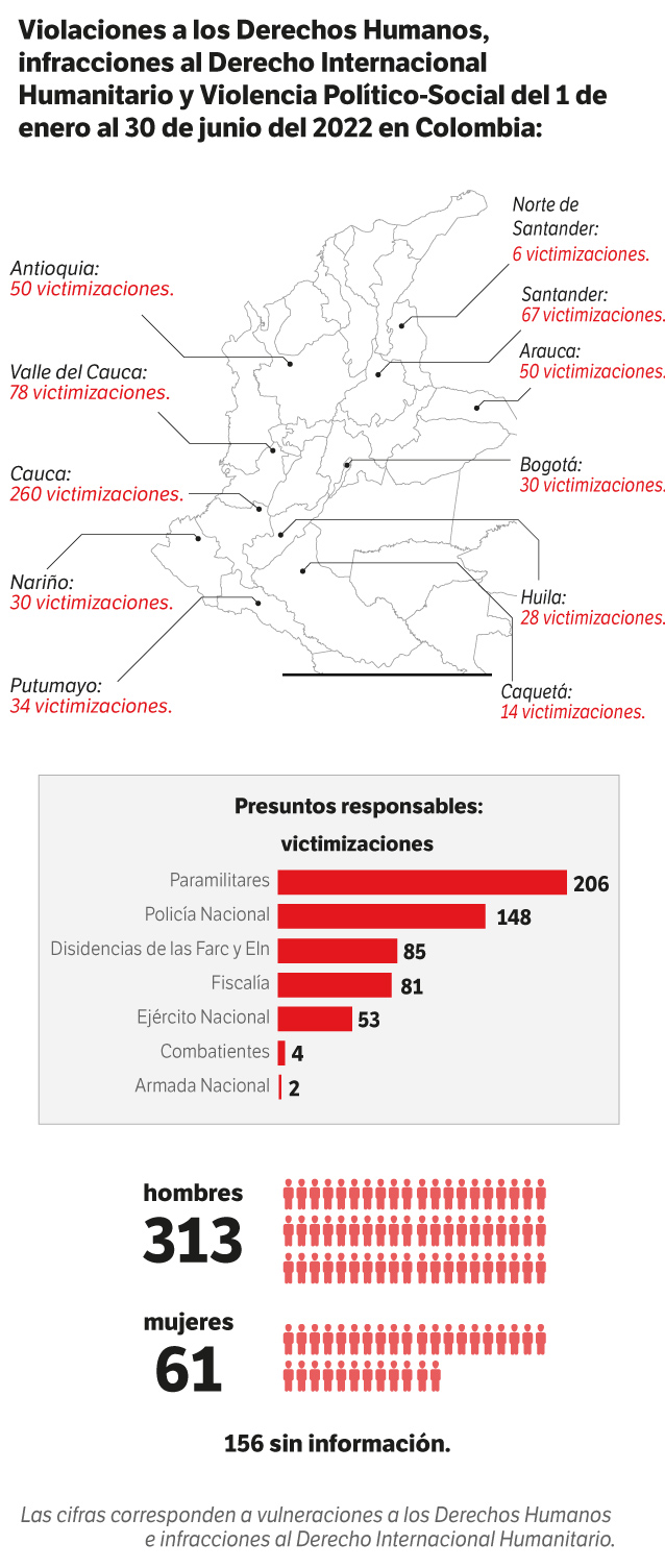 Violaciones a los Derechos Humanos, infracciones al Derecho Internacional Humanitario y Violencia Político-Social del 1 de enero al 30 de junio del 2022 en Colombia.