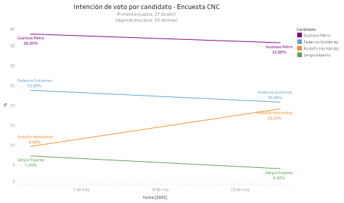 Comparación de los resultados de la encuesta CNC de abril y mayo.