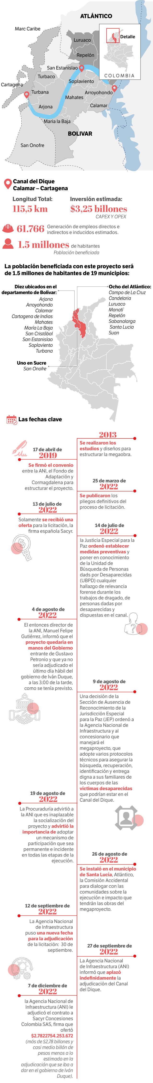 Cronología Canal del Dique