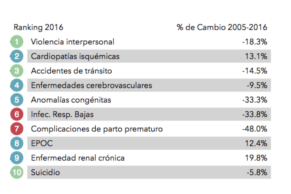 Estas son las 10 causas de muerte prematura entre los colombianos