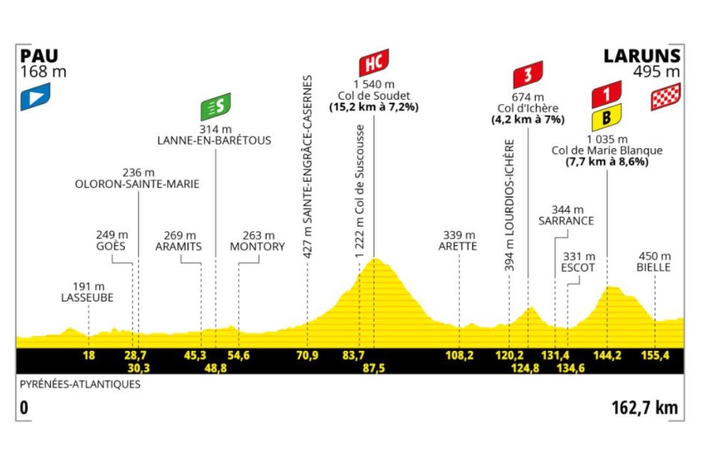 Si la cuarta etapa se alejó de la montaña, la quinta vuelve a subir, con un puerto fuera de categoría en mitad de la carrera, un puerto de tercera y uno de primera categoría sobre el final del trazado.