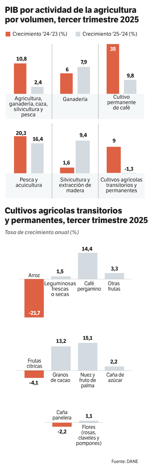 Así está el crecimiento del sector agropecuario en Colombia