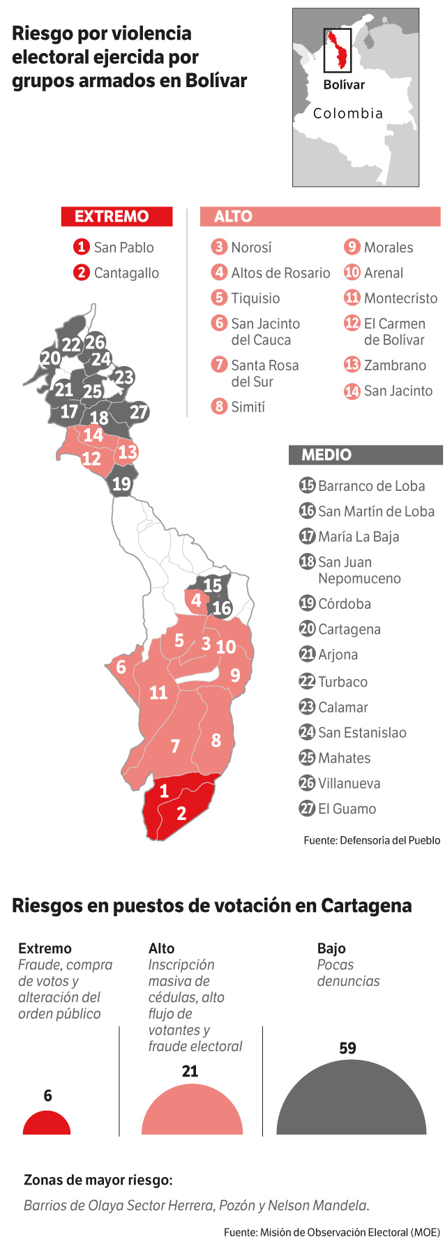 Riesgos de violencia electoral en Bolívar.
