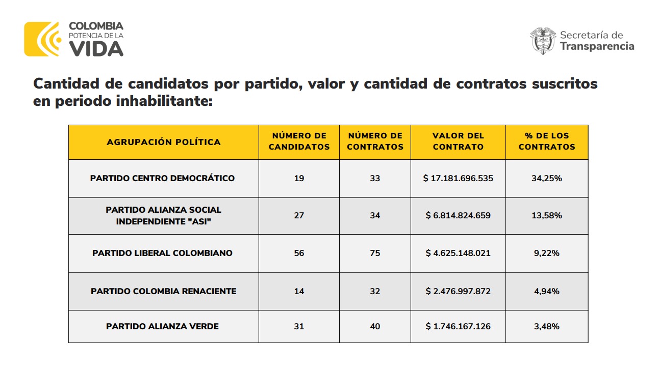Top cinco de partidos con mayor número de candidatos con posibles inhabilidades.