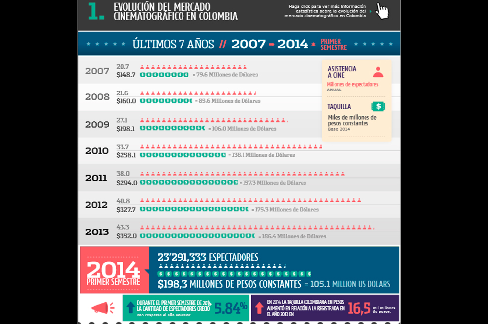 Así ha evolucionado el cine colombiano