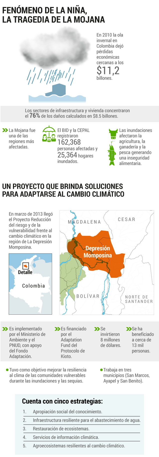 En marzo de 2013 llegó el Proyecto Reducción del riesgo y de la vulnerabilidad frente al cambio climático en la región de La Depresión Momposina.