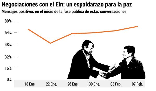 Eln empieza proceso de paz con respaldo de tuiteros colombianos