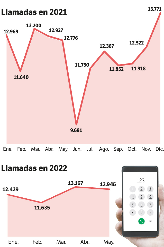 Llamadas a la línea 123 en los últimos dos años.