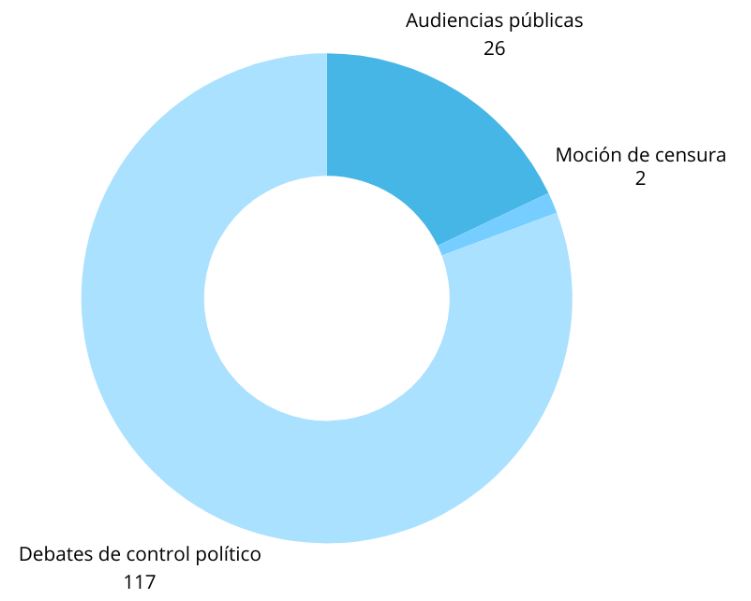 Control político