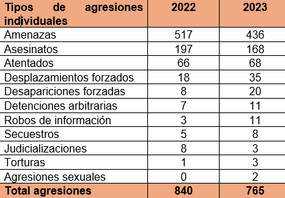 En 2023 se presentaron 765 hechos violentos contra líderes y lideresas sociales en el país, una cifra que aunque es menor que la de 2022, cuando se registraron 840 casos, no representa una real disminución de las agresiones para esta población.