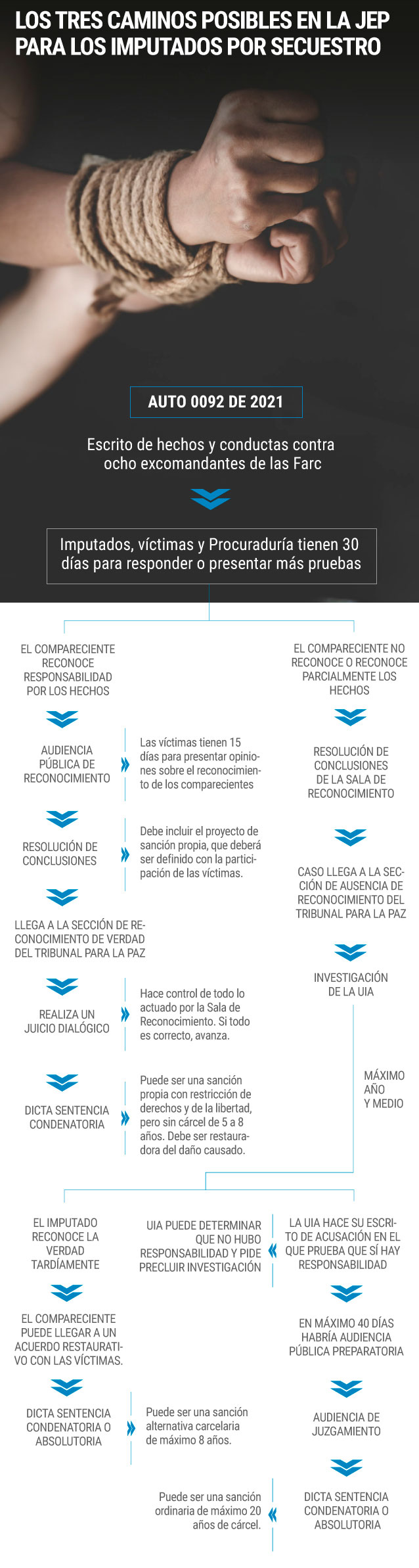 El camino que tendrán en la JEP los miembros del antiguo Secretariado de las Farc