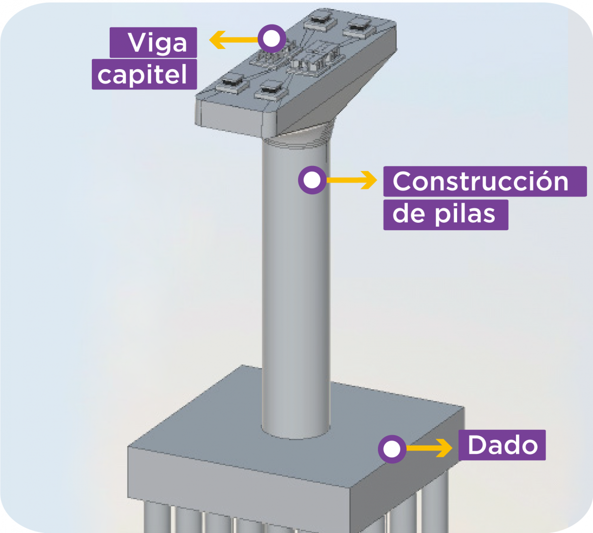 La unión de los pilotes, los dados, las pilas y las vigas capital, darán forma a la subestructura que soportará el viaducto del metro.