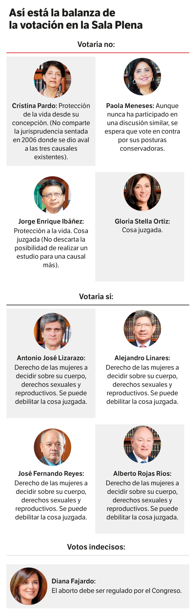Así está la balanza de votación en la Sala Plena.