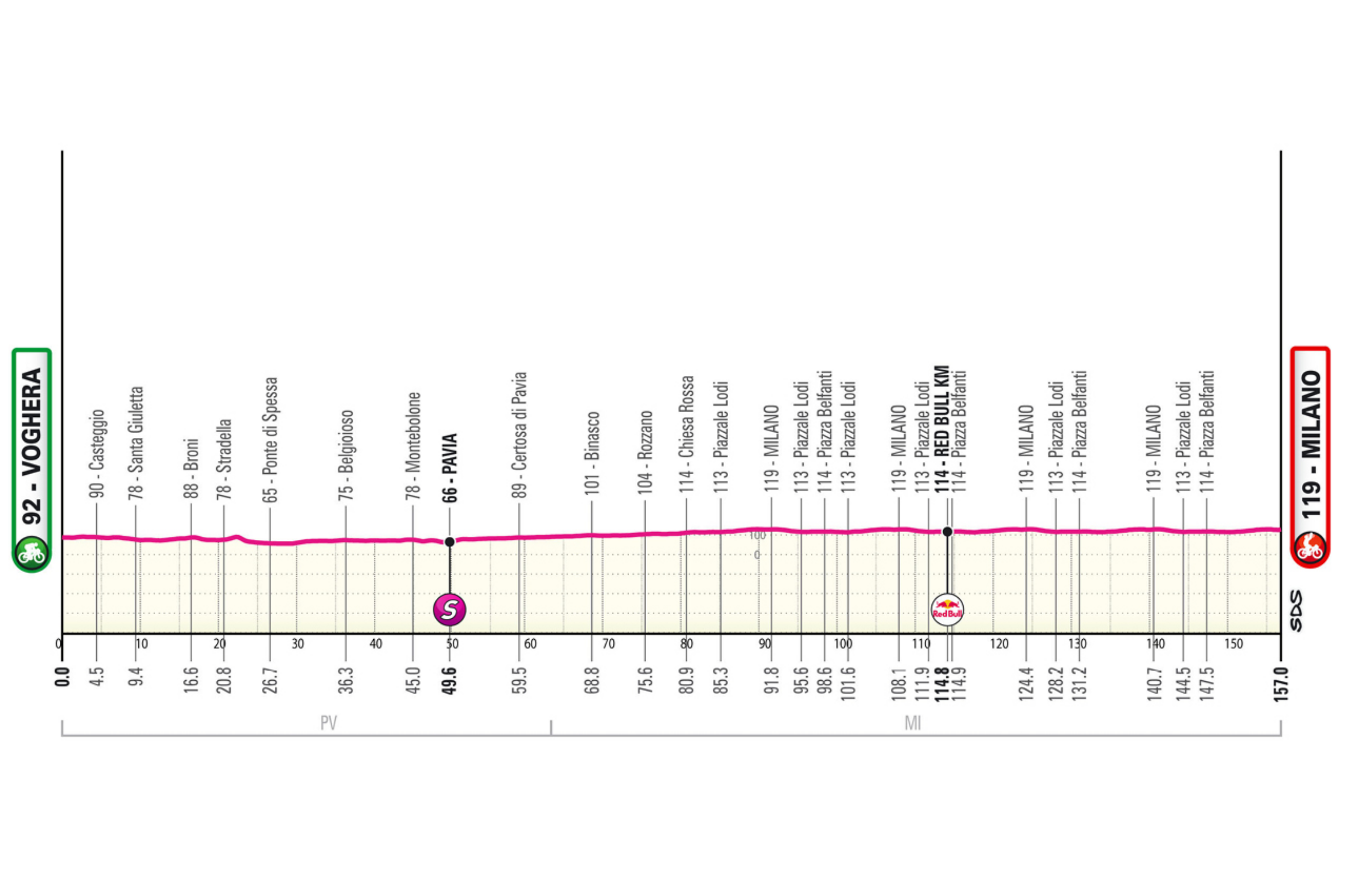 La decimoquinta etapa del Giro de Italia 2026, último esfuerzo antes de otro día de descanso, será una jornada completamente llana de 157 kilómetros entre Voghera y Milan, ideal para los velocistas. El recorrido atravesará la llanura lombarda por carreteras amplias y rectilíneas hasta Pavia, y desde allí seguirá buena parte del antiguo trazado de la Milán-San Remo previo al cambio de salida de la clásica. Al ingresar a Milán, el pelotón entrará en un circuito urbano de 16,3 kilómetros que deberá completar cuatro veces, pasando por sectores emblemáticos como via Chiesa Rossa y amplios bulevares del centro de la ciudad. El circuito final será rapidísimo, prácticamente sin curvas técnicas y con una larguísima recta ideal para un embalaje masivo, en una etapa pensada claramente para los equipos de sprint antes del descanso.