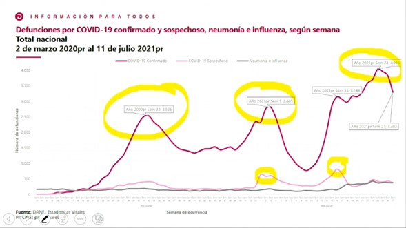 DANE defunciones COVID
