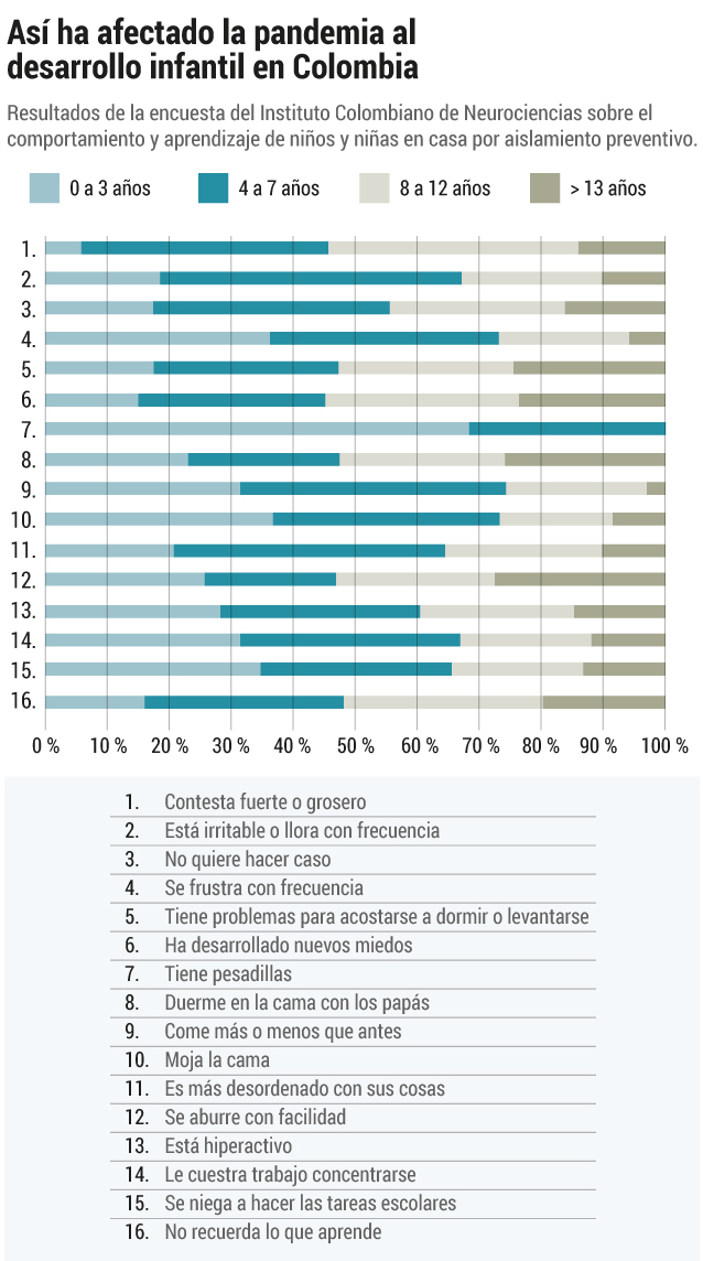 Encuesta del Instituto Colombiano de Neurociencias.