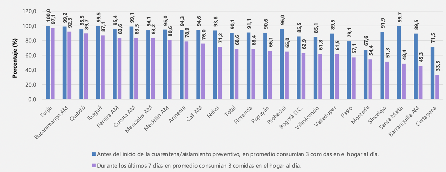 Gráfico 3. Seguridad alimentaria: porcentaje de hogares que consumen tres comidas al día. Total 23 ciudades, trimestre noviembre 2020-enero 2021.