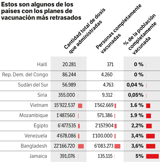 Estos son algunos de los planes de vacunación más atrasados.