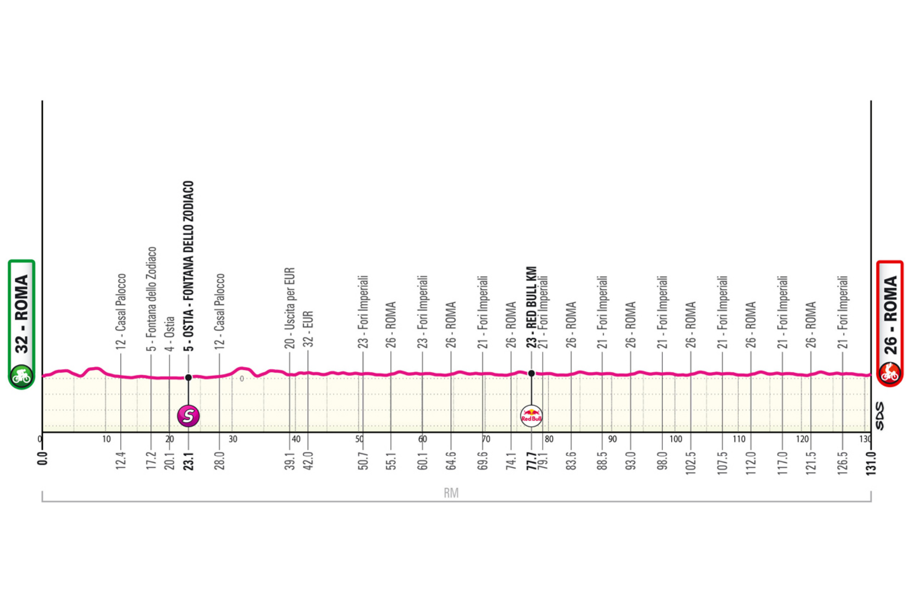 La etapa 21 del Giro de Italia 2026 pondrá fin a la carrera con una jornada ceremonial y urbana de 131 kilómetros en Rome, donde se coronará al nuevo campeón de la maglia rosa. El recorrido estará dividido en dos partes: primero un tramo en línea desde el barrio EUR hacia el litoral de Ostia y de regreso a la capital italiana, antes de entrar en el circuito final de 9,5 kilómetros que el pelotón recorrerá en ocho ocasiones por el corazón de Roma. El trazado atravesará amplias avenidas y zonas emblemáticas de la ciudad, combinando largas rectas, algunas curvas técnicas y pequeños sectores sobre los tradicionales “sanpietrini”, el adoquín romano. Aunque habrá leves ondulaciones y una corta rampa al 5 % dentro del último kilómetro, todo apunta a un cierre clásico para velocistas, con una recta final de 350 metros donde se definirá la última victoria de etapa del Giro antes de la celebración definitiva en la capital italiana.