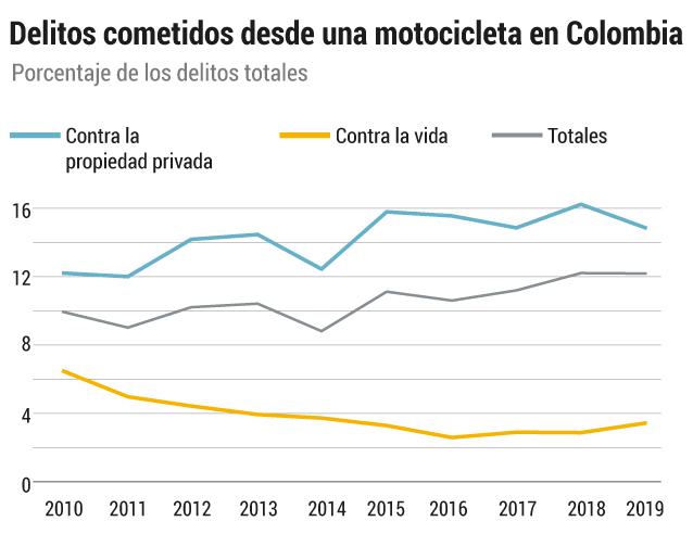 Fuente: Sistema de Información Estadístico, Delincuencial, Contravencional y Operativo de la Policía Nacional.