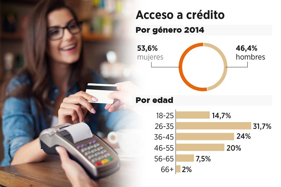 Mujeres, las que más accedieron a crédito