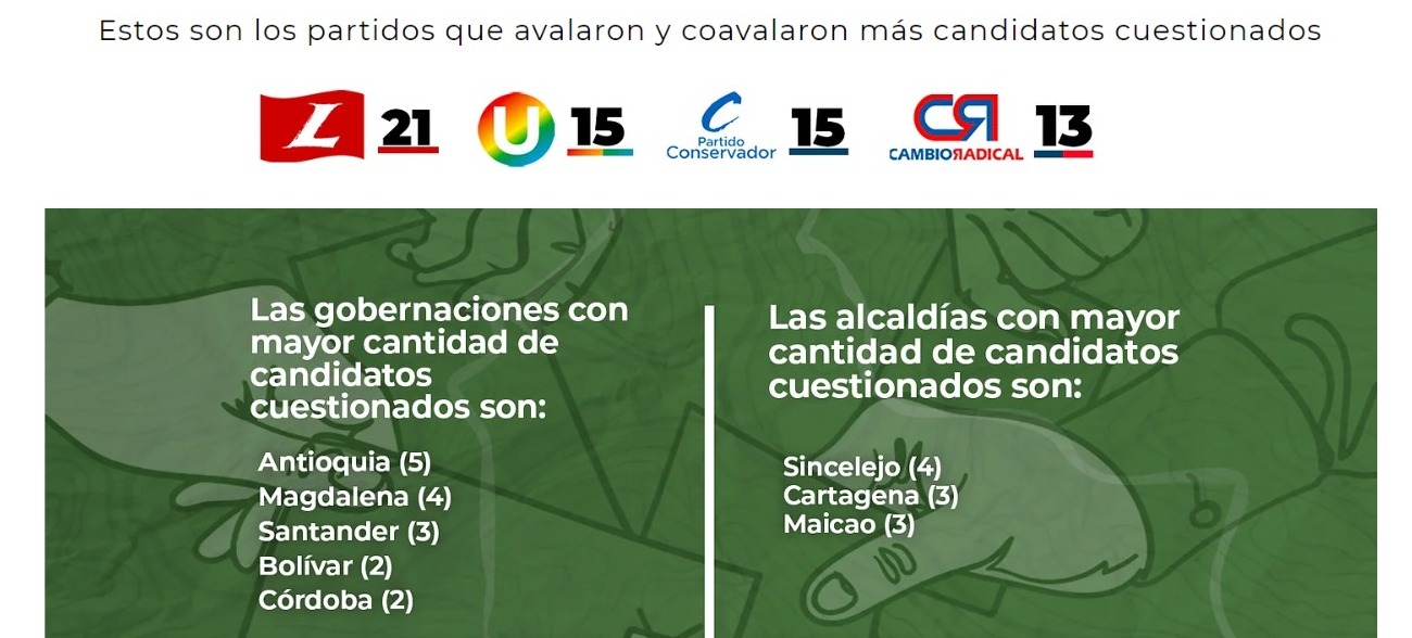 Partidos que más avalaron candidatos cuestionados, según Fundación Pares.