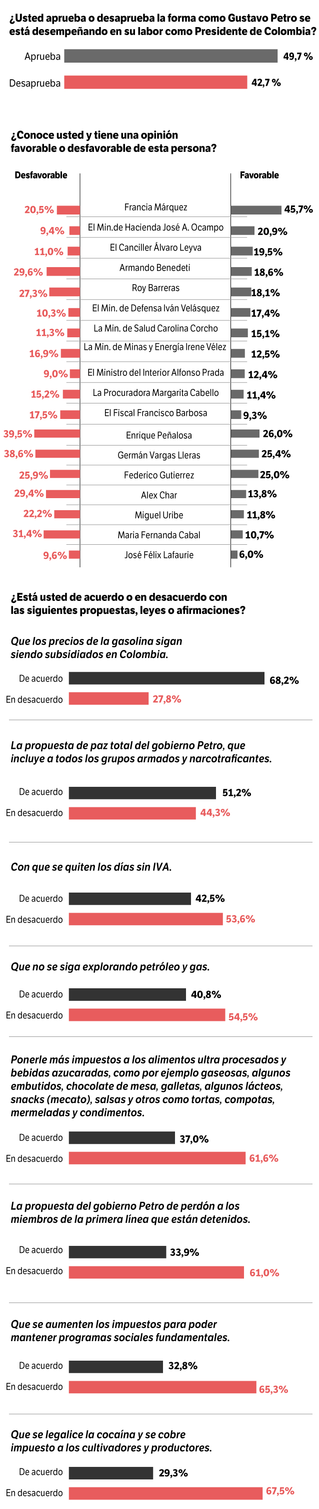 Encuesta 100 días de Petro.