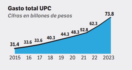 El aumento histórico de la UPC.