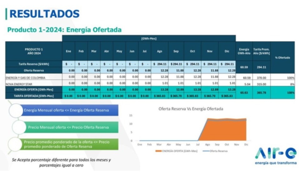 Imagen que da cuenta que en una convocatoria anterior en XM, la empresa Air-e no adjudicó un contrato a $365,70/kWh, pero más adelante sí decidió comprar a $743,96/kWh a su misma comercializadora.