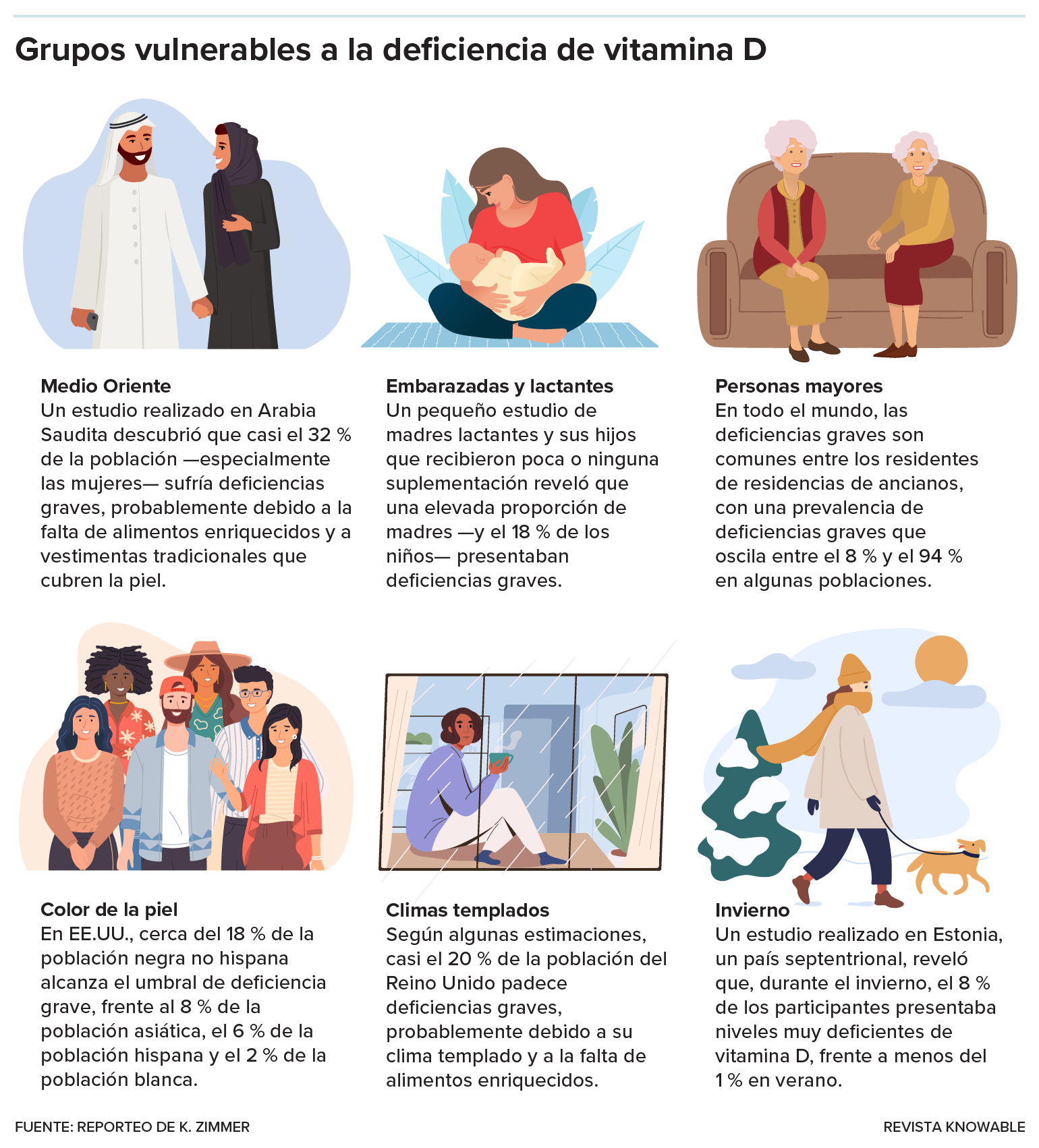 Ciertos grupos de personas corren un mayor riesgo de no obtener suficiente vitamina D. Estos son algunos de ellos.