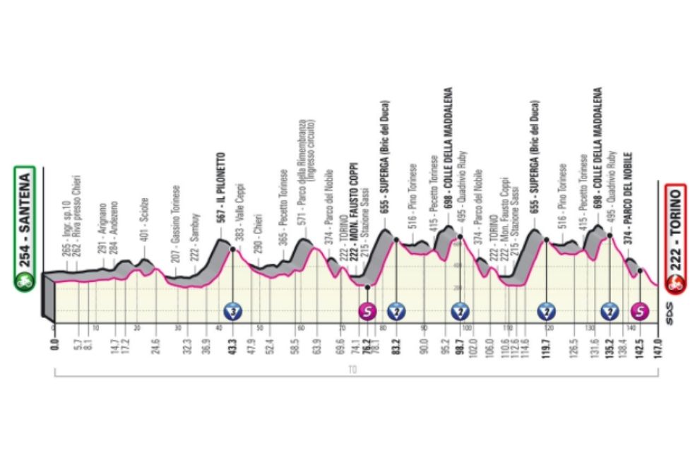 Etapa 14 (21 de mayo) de Santena a Torino (147 km): etapa con pocos momentos para respirar. El desnivel global es de 3.000. Iniciará desde Santena hasta Rivodora, luego subirá hasta Collina di Superga, con picos hasta del 14% y caminos curvos que podrían llegar hasta el 20%.