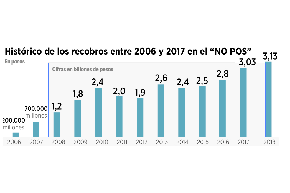 La historia de esa grieta es muy vieja y no ha sido fácil crear estrategias para sellarla. Desde que empezó a ensancharse en la primera década de este siglo, taparla ha implicado múltiples discusiones y varios disgustos en el sector. Sin embargo, se ha convertido en una necesidad que hoy también inquieta al Ministerio de Salud. Por eso, entre sus planes hay uno que se hará realidad en las próximas semanas: poner un tope a los medicamentos que se pagan con ese dinero. Si todo sale como está previsto, los “valores máximos de recobro”, como lo llaman en el mundo farmacéutico, permitirán un ahorro del 20 %.