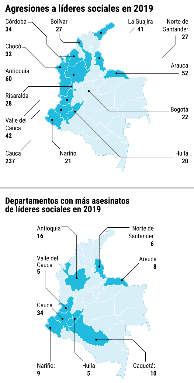 Los cuatro municipios con mayor número de asesinatos pertenecen todos al Cauca: Toribío (11 casos); Caloto, Corinto y Suárez, con cinco casos cada uno. Igual número de asesinatos registró también Tarazá, en el Bajo Cauca antioqueño.