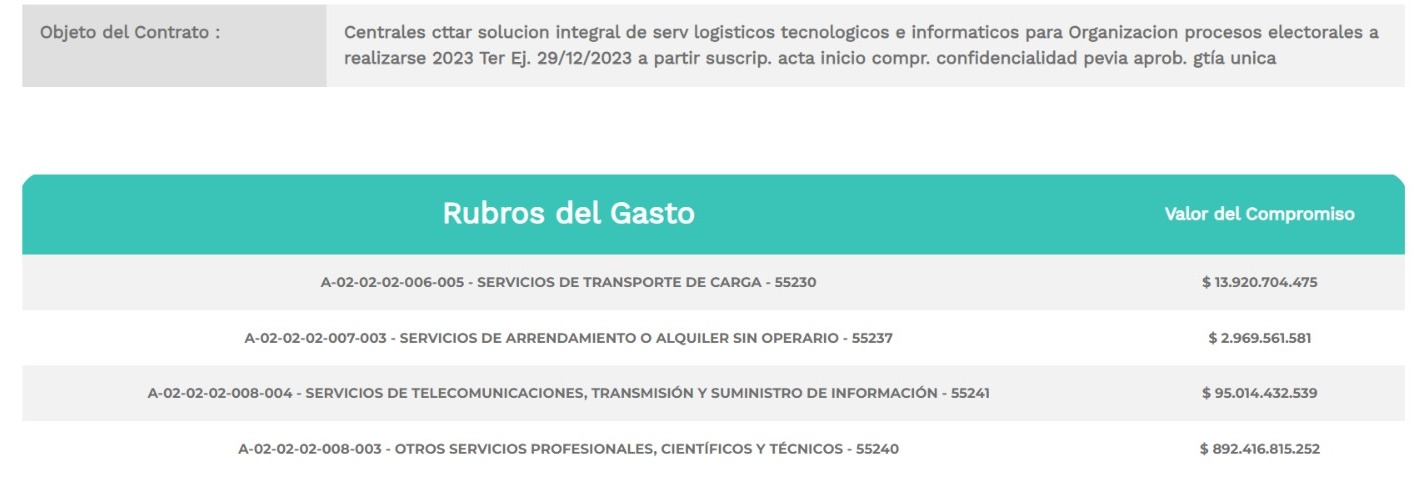 Contrato de Thomas Greg por $1 billón con Registraduría para las elecciones regionales.