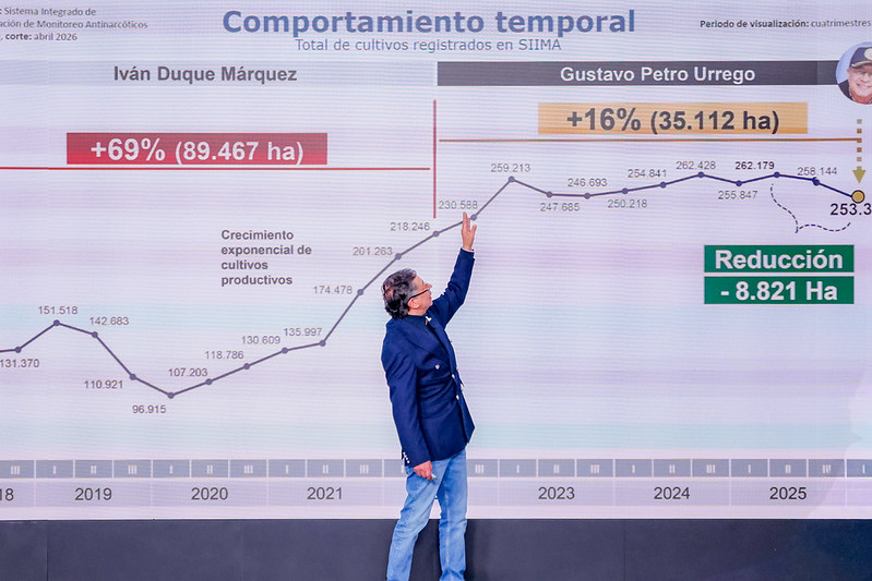 Petro usa las cifras de coca para defender la paz total en pleno debate electoral de 2026