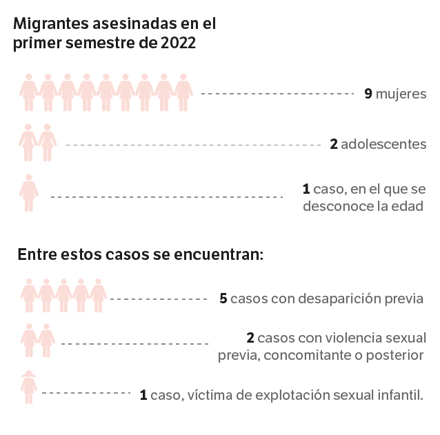 Fuente: Observatorio de Violencias Contra la Mujer (OVCM) de la Fundación Feminicidios Colombia (FEMCOL) y Fiscalía.