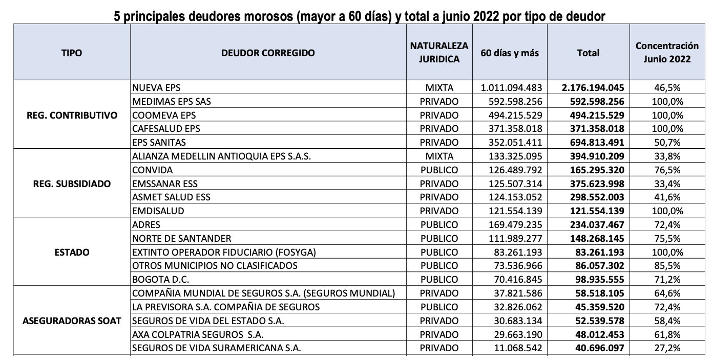 Tabla con los cinco principales deudores morosos y el total a junio de 2022.